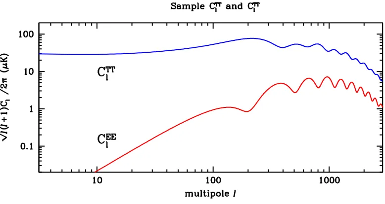 Figure 1.2: Sample spectra for CTTℓand CEEℓfor a generic ﬂat cosmology (Ωb =0.04, ΩΛ = 0.7).