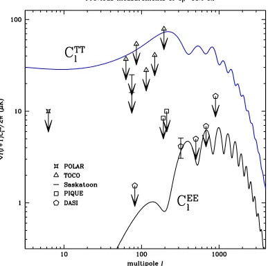 Figure 1.3: Previous data for CDASI detection atEEℓ. All data are 95% upper limits except for the ℓ = 321, whose error bars are 1σ.