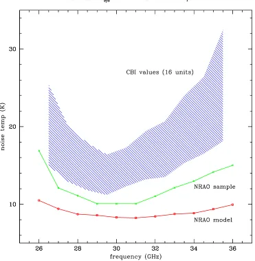 Figure 2.18: CBI HEMT results with NRAO model and data from single NRAOsample ampliﬁer.