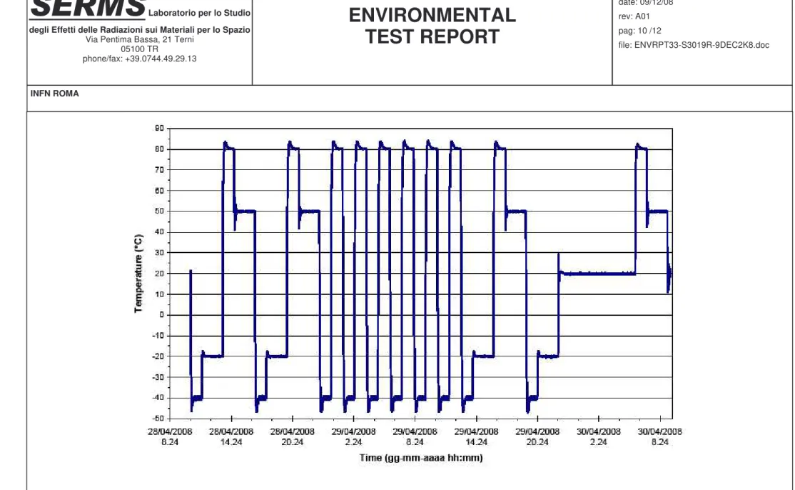 FIGURE 3 – THERMAL TEST BEFORE VIBRATIONS. TEMPERATURE  PROFILE OF THE CHAMBER.  