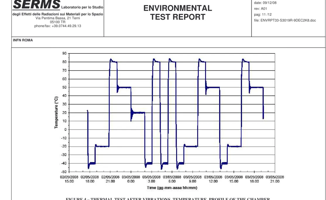 FIGURE 4 – THERMAL TEST AFTER VIBRATIONS. TEMPERATURE  PROFILE OF THE CHAMBER. 