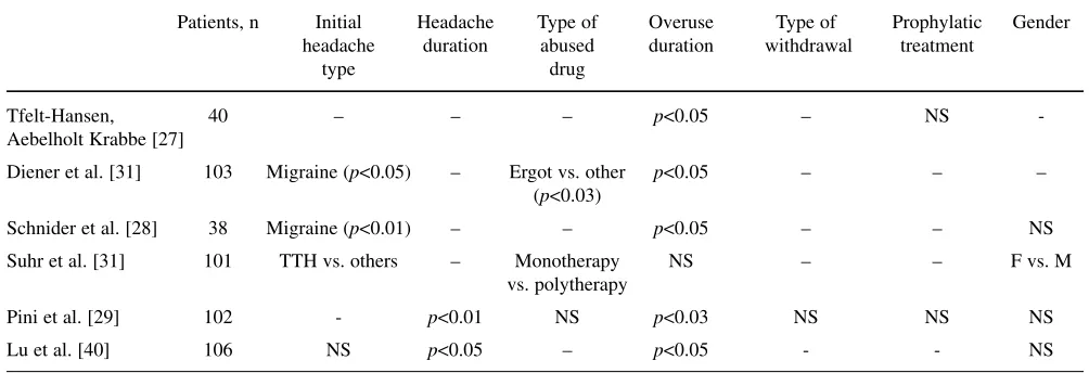 Table 2 Factors that were significantly different for the long-term outcome of CDH treatment