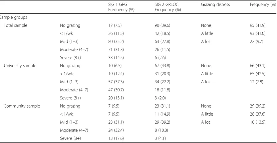 Table 1 Frequency of grazing and distress due to grazing