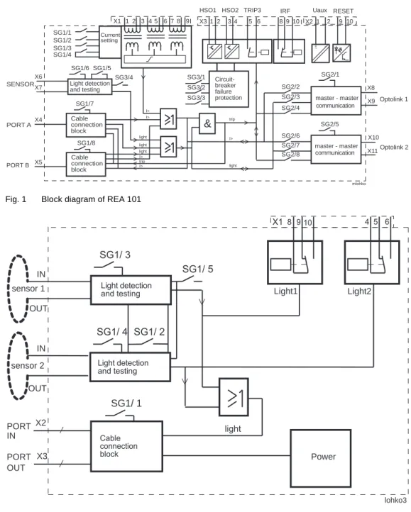 Fig. 1 Block diagram of REA 101