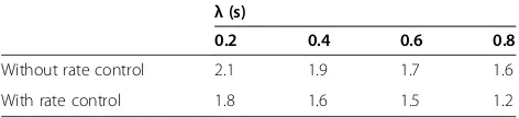 Figure 6 Shows the influence of transmission rate adjustment in the average end-to-end delay.