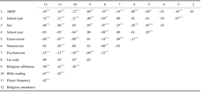 Table 2 Correlation matrix of dependent and independent variables 