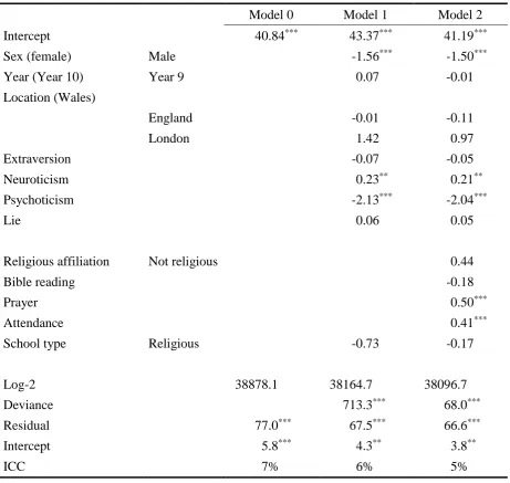 Table 3 Mixed model regression of Attitude toward Religious Diversity 