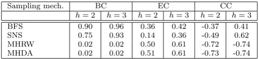 Table 1: Correlation between estimated centrality using Gregory’s h-betweennessconcept and actual centrality for Betweenness Centrality (BC), and applying thetechnique to Eigenvector Centrality (EC) and Closeness Centrality (CC), averagedover 15 networks for selected network sampling techniques (see Section 5 for moredetails).