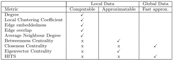Table 2: Computational and information requirements for the calculation of eachmetric that we hypothesise might predict the inﬂuence of an agent at a givenlocation