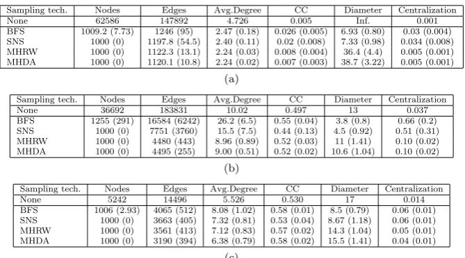 Table 3: Important global metrics for network samples produced by applying eachsampling technique to the (a) Gnutella, (b) Enron, and (c) arXiv networks, aver-aged over 15 repeats