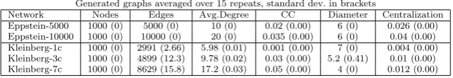 Table 4: Important global metrics for networks produced by the Eppstein andKleinberg network generators, averaged over 15 repeats