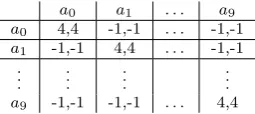 Table 5: Payoﬀ structure for the 10-action coordination game, showing the payoﬀsreceived by agents for a given combination of actions, whereand ai represents action i, x, y represents the payoﬀs received by the row and column players respectively.