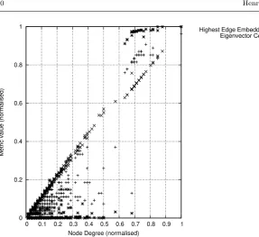 Fig. 3: Correlation of HEE, EC, and HITS with node degree in an example arXiv-SNS network sample.