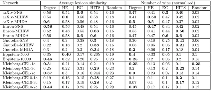 Table 6: Average lexicon similarity and number of wins for placing a single ﬁxed-strategy agent (IA) either at a location maximising one of the chosen metrics orrandomly in the language coordination domain
