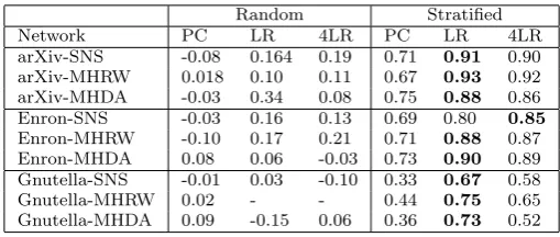 Table 7: Correlation of each learnt model with measured inﬂuence in the languagecoordination game, using separate training and test data, over each class of networksample and learnt on both random and stratiﬁed sampling