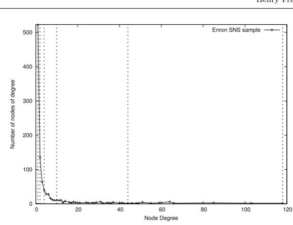 Fig. 1: Degree distribution of an Enron-SNS network sample, where the dottedlines denote the boundaries of each bin when applying our stratiﬁed samplingtechnique.