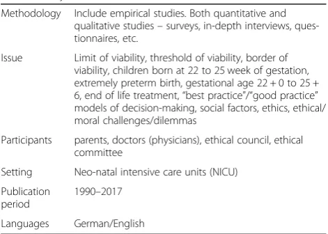 Table 1 Methodology, Issue, Participants (MIP), and inclusioncriteria for systematic search