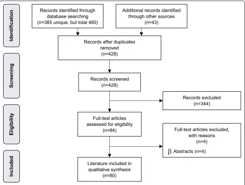 Fig. 1 Flow chart of study selection (PRISMA Flow Diagram)