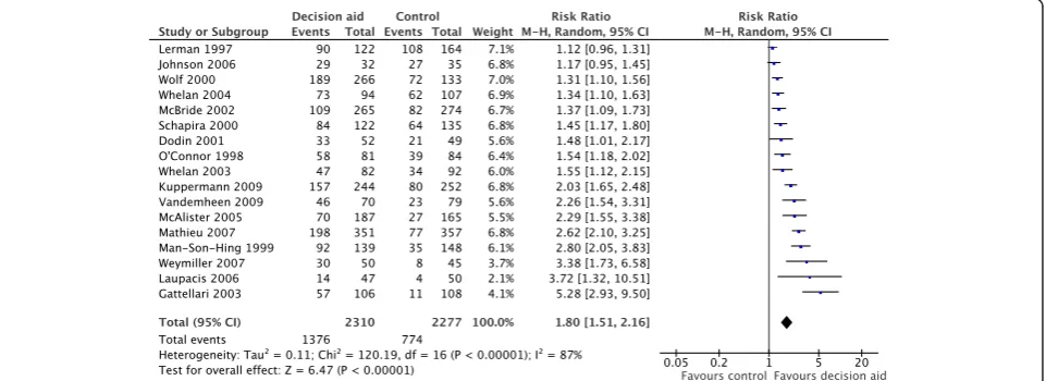 Table 1 shows the covariate values and corresponding ef-fect sizes for each study. For the subgroup analysis thattested effect modification due to the type of control