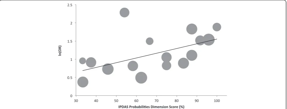 Table 2 Regression coefficients for normalized IPDASiprobabilities dimension score vs ln(OR) and logit controlvs ln(OR)