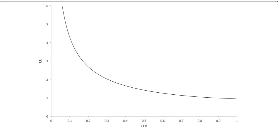 Figure 4 Empirically fitted relationship predicting relative risk when the control event rate (baseline knowledge) is known