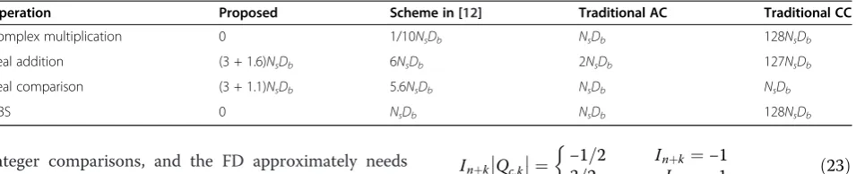 Table 3 Comparison on computational complexity among packet detectors