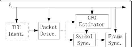 Figure 2 Structure of data block.