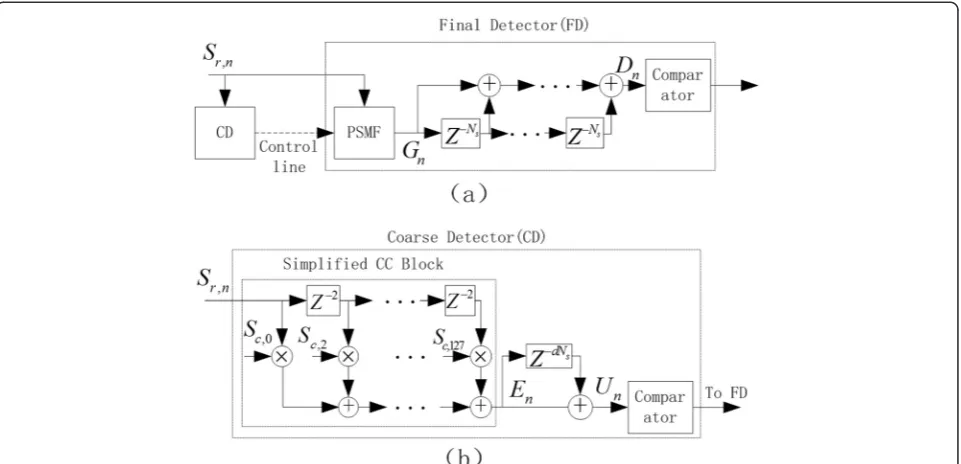 Figure 4 Block diagram of the proposed packet detector. (a) Structure of the packet detector