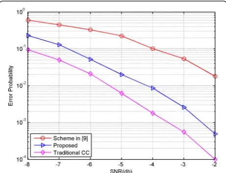 Figure 6 Error probabilities of TFC identification methods underTFC 1 and the CM1 channel.