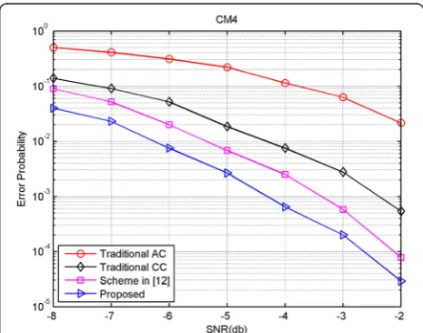Figure 7 Miss detection probabilities of the CD. Under TFC 1 and the CM1 channel, the false alarm probability of 0.1, 0.2, and 0.3 is assumed,respectively.