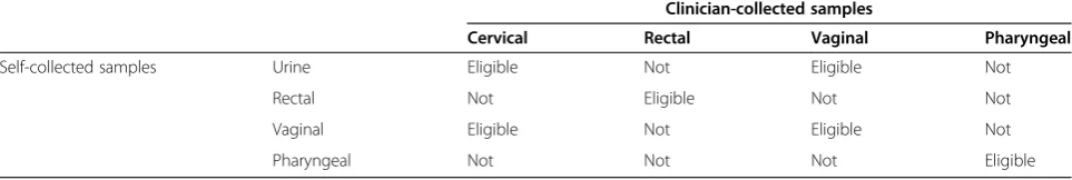 Table 1 Eligibility guidelines for comparing sites for self-collected sample versus clinician-collected samples