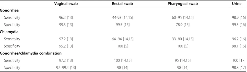 Table 2 Sensitivity and specificity of reference standard (clinician-collected samples) for NAAT tests of gonorrhea andchlamydia