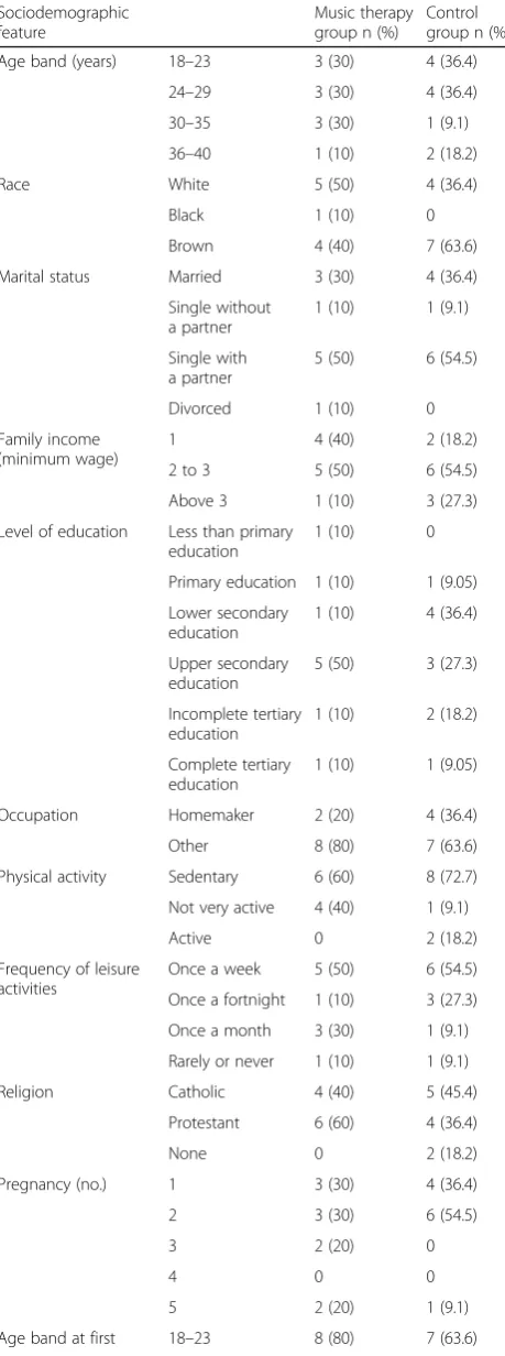 Table 1 Sociodemographic profile of the participants in thisstudy (Continued)