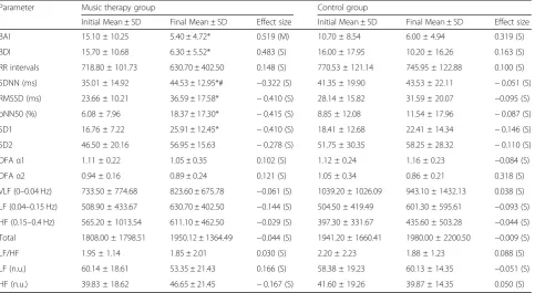 Table 3 BAI and BDI scores in the initial and final evaluations