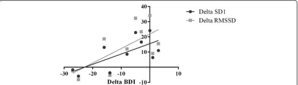 Fig. 2 Correlation between the deltas of the Beck Depression Inventory results and the deltas of the heart rate variability indices (RMSSD andSD1)