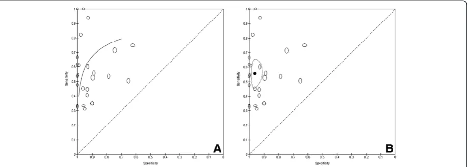 Figure 1 Summary receiver-operating characteristic (ROC) plots showing test accuracy of cytology for detecting primary bladdershow the individual study results, with the height of the symbol representing the number of diseased individuals and the width of 