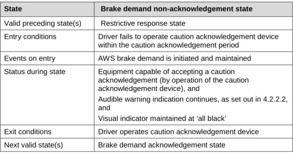 Table 15 Brake demand non-acknowledgement state