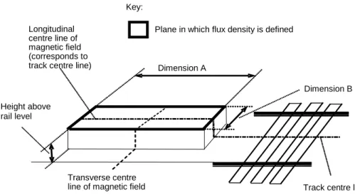 Figure 1 Defined magnetic field planes above AWS track magnet