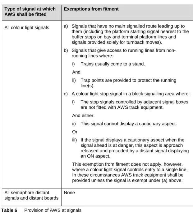 Table 6 Provision of AWS at signals