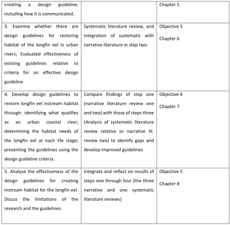 Table 1: Steps and methods for developing effective design guidelines for the longfin eel