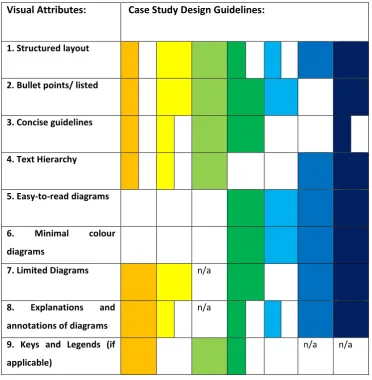 Table 6: Visual representation of how well each guideline has demonstrated the visual attributes criteria