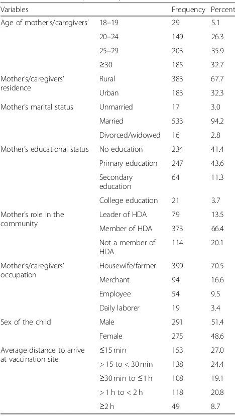 Table 1 Sociodemographic status of respondents in Minjar-shenkora district, Ethiopia January 2017