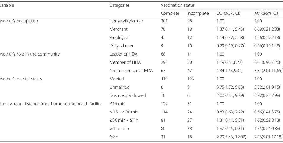 Table 3 Mother’s/caregiver’s response for incomplete vaccination of children in Minjar-shenkora district, Ethiopia, January 2017