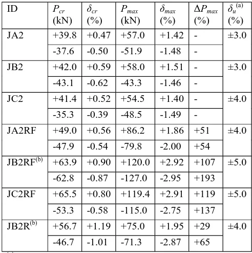 Table 3. Load and drift ratio results of tested joints