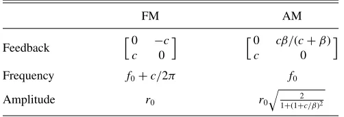 TABLE I. Frequency and amplitude modulations in the normalform of the Andronov-Hopf bifurcation.