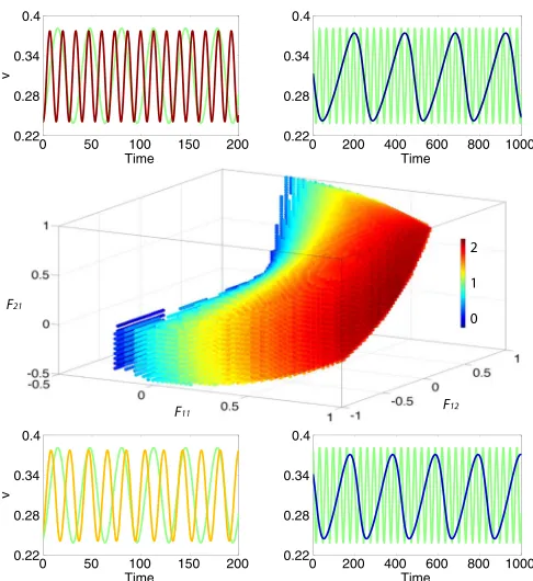 FIG. 1. (Color online) Frequency modulation of the FitzHugh-