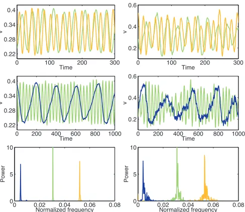 FIG. 3. (Color online) Thedynamicswith randomly selected initial values. Times 601–900: WhenF0network is achieved and the resulting synchronous oscillators havean increased frequency