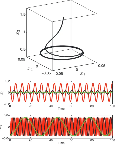 FIG. 4. (Color online) Frequency and amplitude modulations of