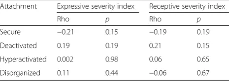 Table 1 Characteristics of the children with expressive (ELD),mixed language disorder (MLD), and normally developing children