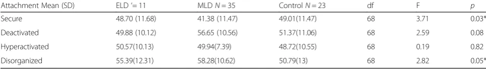 Table 3 Proportion of secure and insecure attachment in children with ELD, MLD and control children